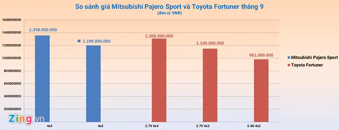 mitsubishi pajero sport giam gia gan 200 trieu tai viet nam