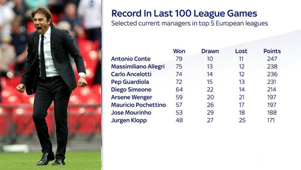 conte khong co doi thu o 100 tran gan nhat tai chau au