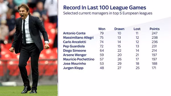 conte khong co doi thu o 100 tran gan nhat tai chau au