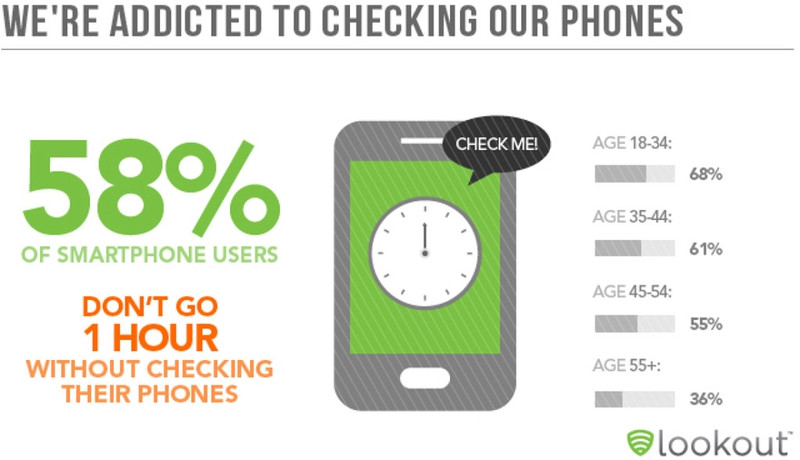 Phần trăm người dùng thường xuyên sử dụng smartphone giảm dần theo độ tuổi. chung nghien smartphone can benh cua thoi dai