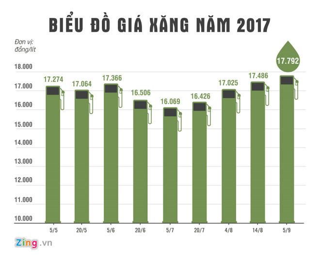 gia xang tang lan thu 5 lien tiep trong 2 thang vuot 18 000 dong lit
