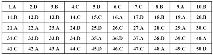 Đề và gợi ý đáp án môn Toán - Kỳ thi tốt nghiệp THPT 2022