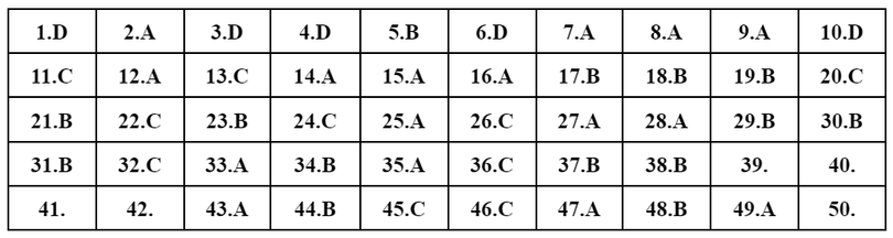 Đề và gợi ý đáp án môn Toán - Kỳ thi tốt nghiệp THPT 2022