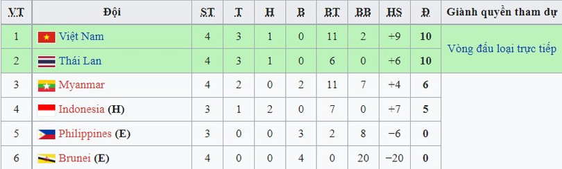 U19 Việt Nam tiến gần tới bán kết khi thắng U19 Myanmar