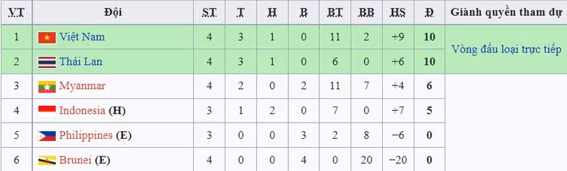 U19 Việt Nam tiến gần tới bán kết khi thắng U19 Myanmar