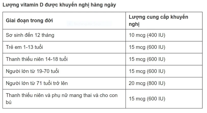 Dùng quá liều vitamin D có thể dẫn đến nhiều rủi ro sức khỏe