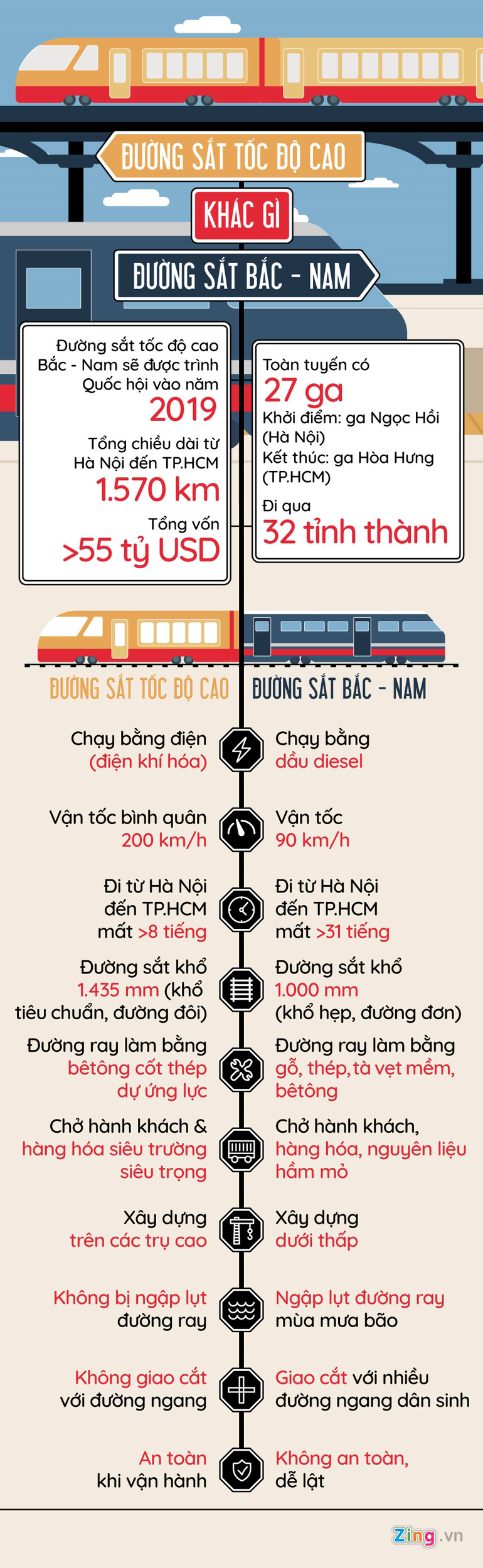duong sat toc do cao khac gi duong sat bac nam