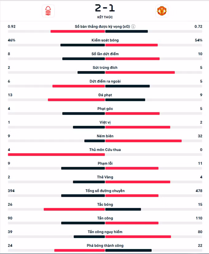 Thua sốc Nottingham, MU xa dần giấc mơ top 4