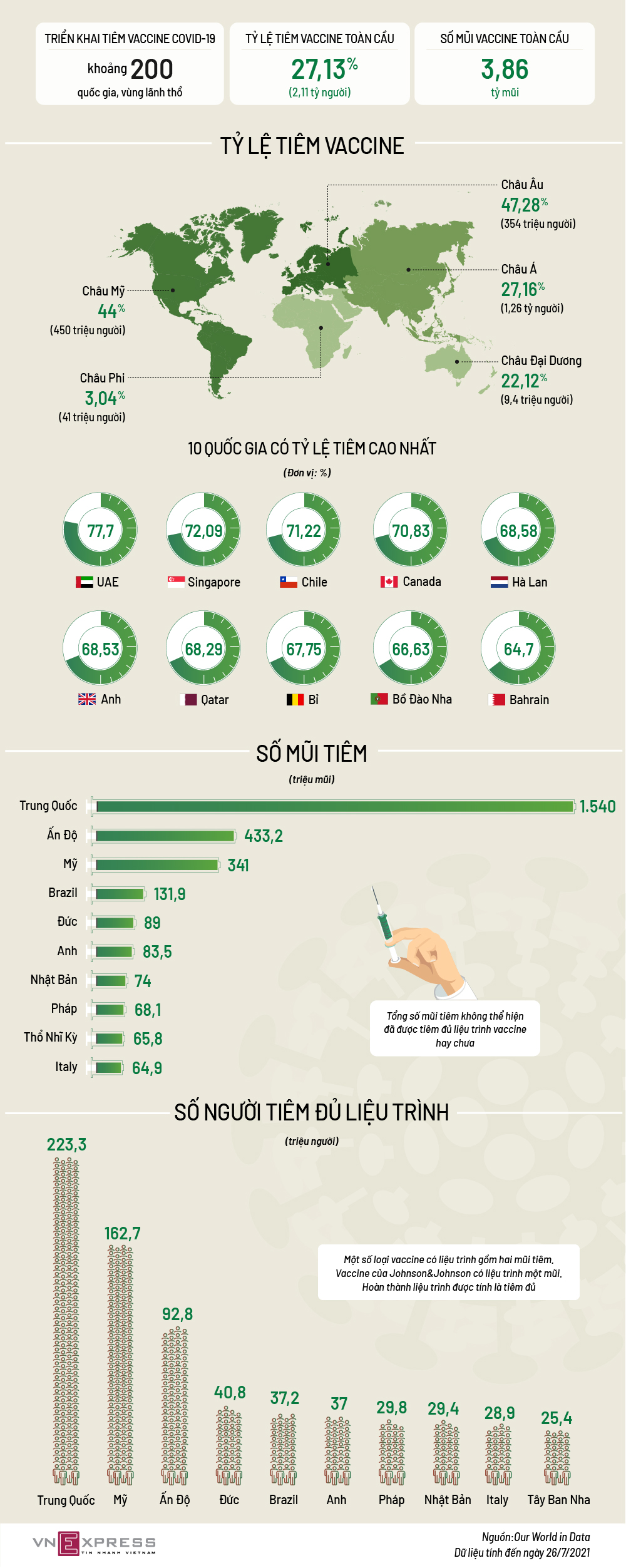 Bức tranh tiêm vaccine Covid-19 toàn cầu