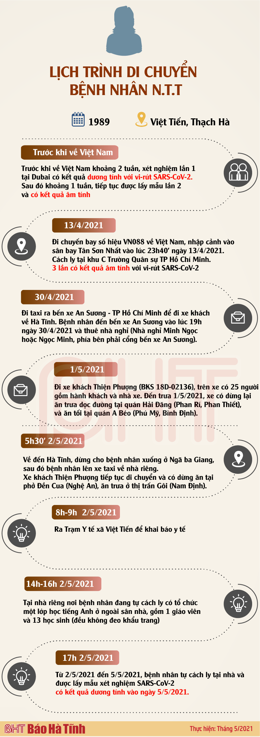 Lịch trình di chuyển của 2 bệnh nhân dương tính với Covid-19 ở Hà Tĩnh