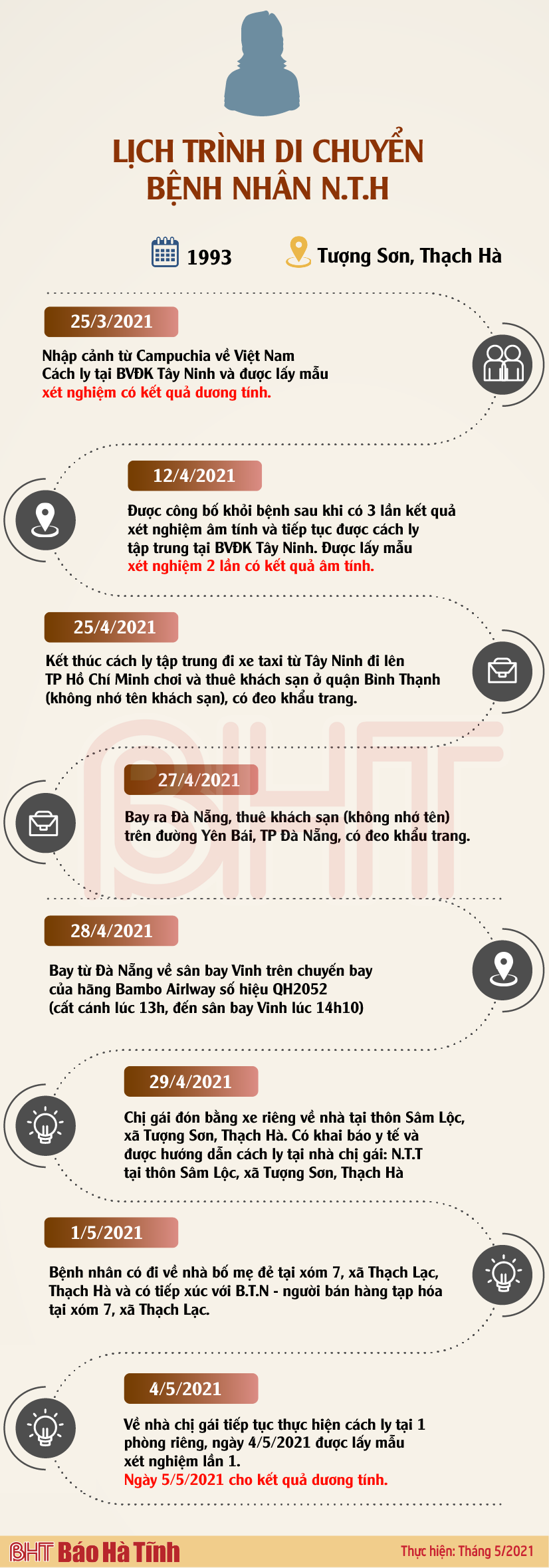 Lịch trình di chuyển của 2 bệnh nhân dương tính với Covid-19 ở Hà Tĩnh