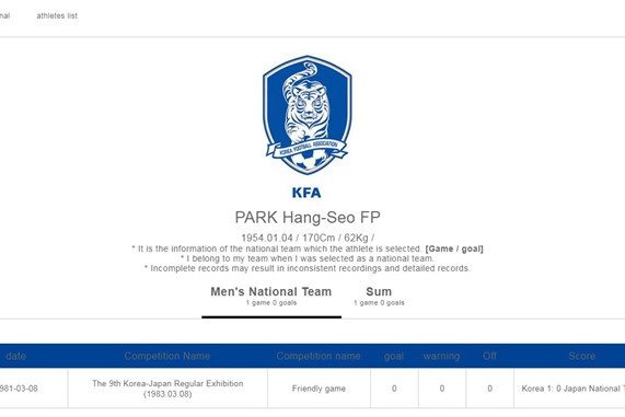 38 năm trước, tiền vệ Park Hang-seo từng giúp Hàn Quốc thắng Nhật Bản