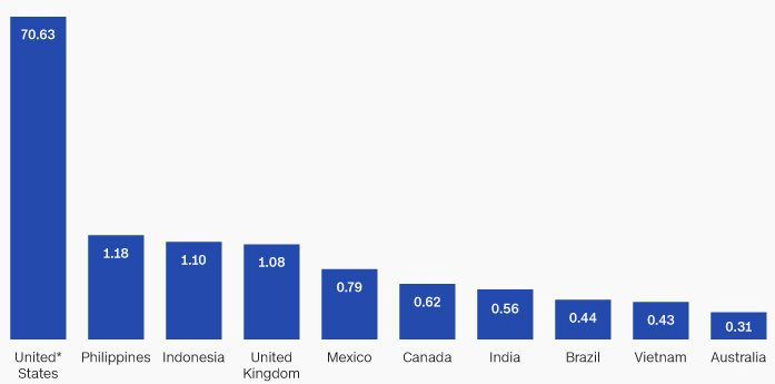 Các quốc gia có lượng dữ liệu người dùng Facebook bị thu thập nhiều nhất trong vụ Cambridge Analytica. Đơn vị tính: triệu - Ảnh: CNN Money facebook tiep tuc doi mat voi an dieu tra moi