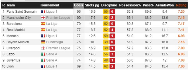 Chỉ tính giải VĐQG, Man City đã có 90 bàn, nhiều thứ 2 trong 5 giải đấu hàng đầu châu Âu. thieu cho dua man city kho nguoc dong