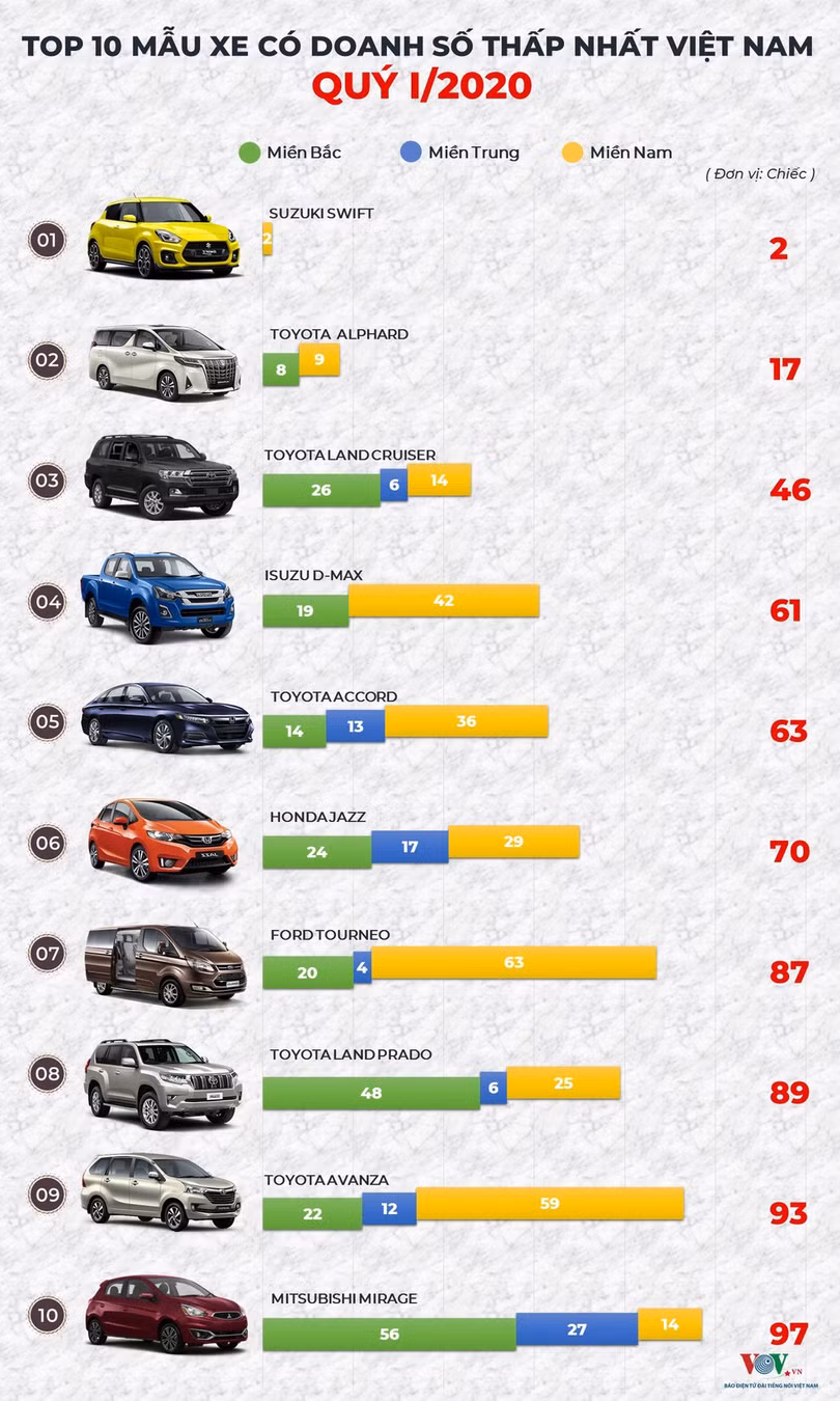 Top 10 mẫu xe bán ít nhất đầu năm 2020 tại Việt Nam