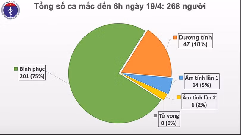 Đã 3 ngày Việt Nam không có ca mắc Covid-19, chỉ còn 67 bệnh nhân đang điều trị