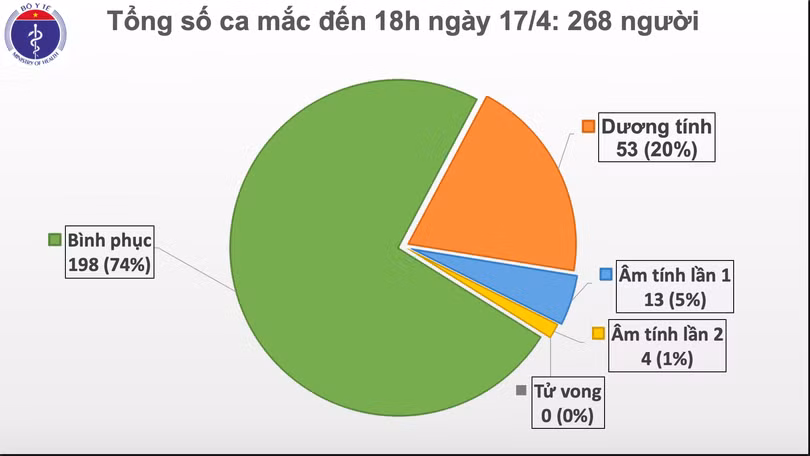 Lần đầu tiên từ ngày 7/3, tròn 36 giờ không ghi nhận ca mắc mới Covid-19