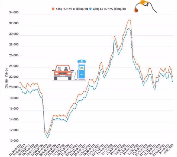 Giảm sâu, giá xăng RON95-III lùi về ngưỡng 21.000 đồng mỗi lít
