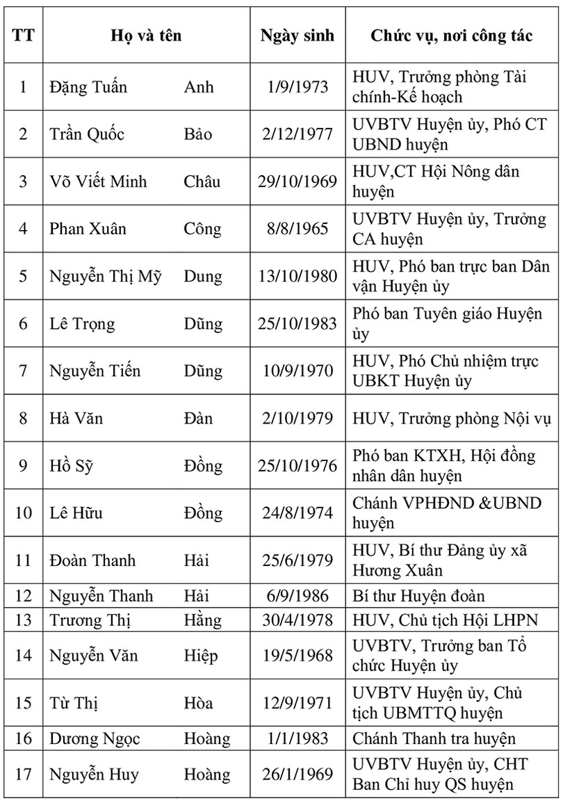 Danh sách 38 Ủy viên BCH Đảng bộ huyện Hương Khê nhiệm kỳ 2020 - 2025