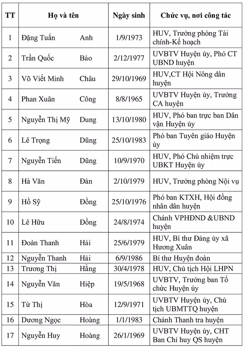 Danh sách 38 Ủy viên BCH Đảng bộ huyện Hương Khê nhiệm kỳ 2020 - 2025