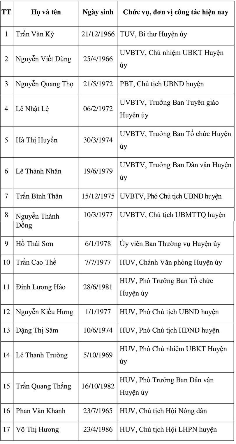 Danh sách 39 Ủy viên BCH Đảng bộ huyện Hương Sơn nhiệm kỳ 2020 - 2025
