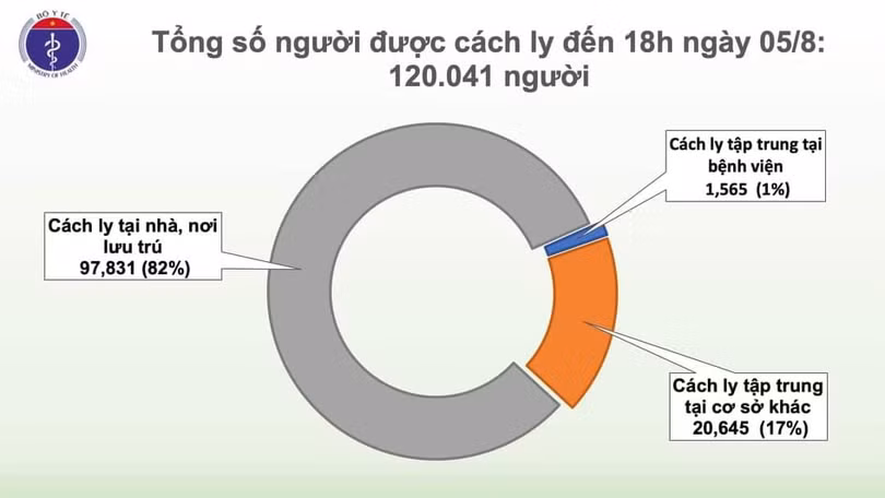 Thêm 41 ca mắc Covid-19, trong đó 40 ca liên quan đến Đà Nẵng, Việt Nam có 713 bệnh nhân