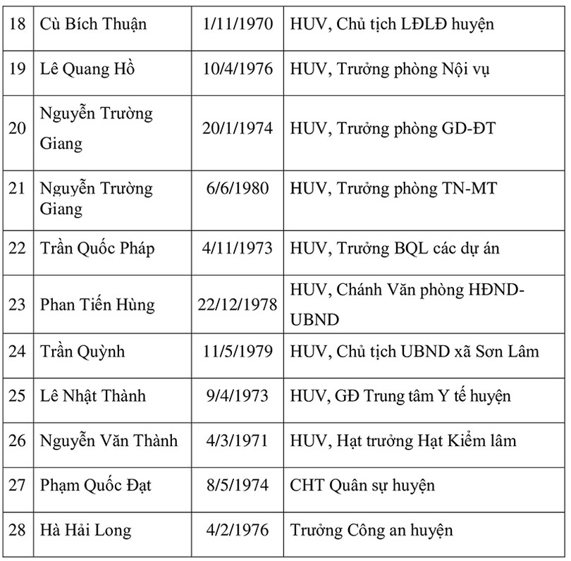 Danh sách 39 Ủy viên BCH Đảng bộ huyện Hương Sơn nhiệm kỳ 2020 - 2025