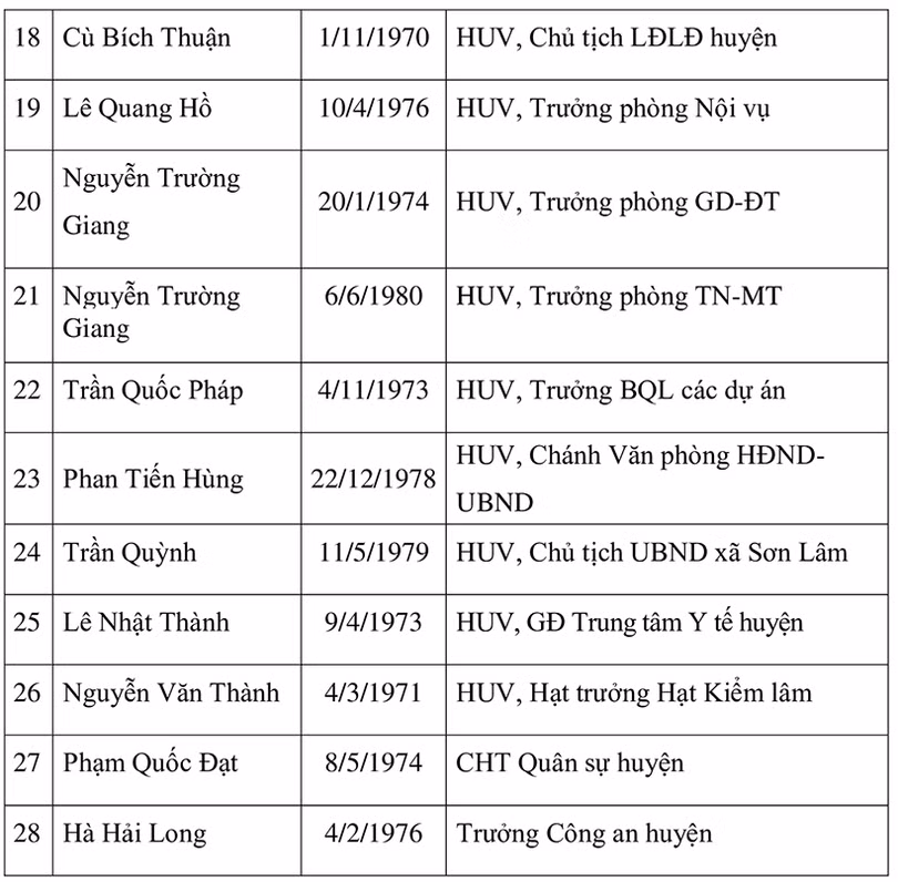 Danh sách 39 Ủy viên BCH Đảng bộ huyện Hương Sơn nhiệm kỳ 2020 - 2025
