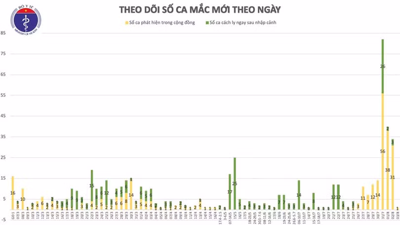 Thêm 1 ca mắc mới Covid-19 ở Quảng Ngãi, Việt Nam có 621 ca bệnh