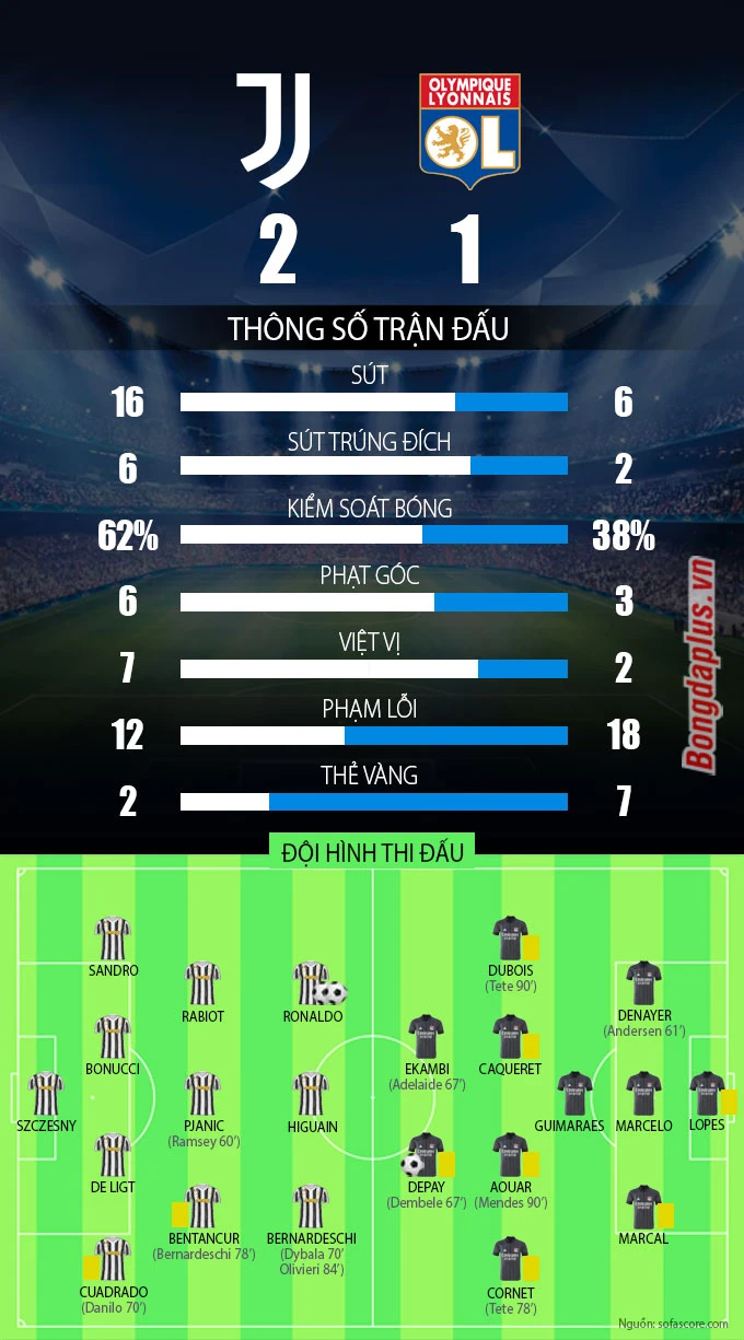 Kết quả Juventus 2-1 Lyon: “Lão bà” dừng bước ở Champions League