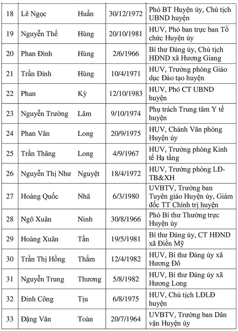 Danh sách 38 Ủy viên BCH Đảng bộ huyện Hương Khê nhiệm kỳ 2020 - 2025