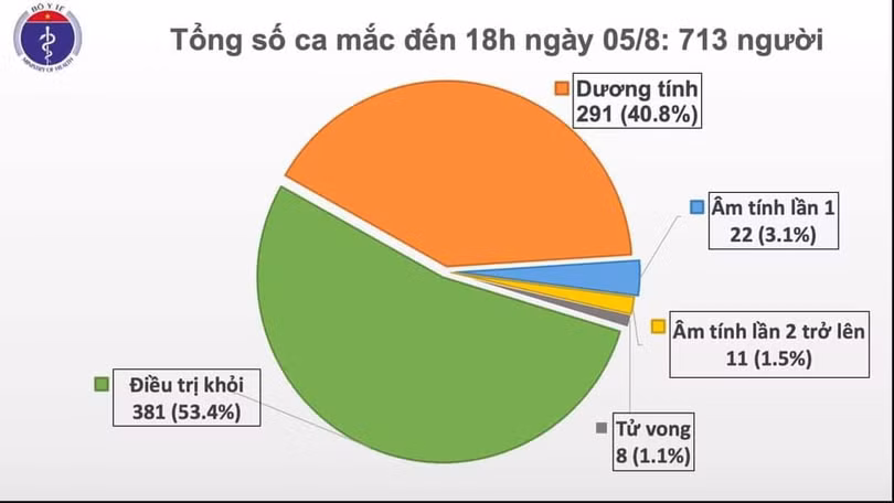 Thêm 41 ca mắc Covid-19, trong đó 40 ca liên quan đến Đà Nẵng, Việt Nam có 713 bệnh nhân