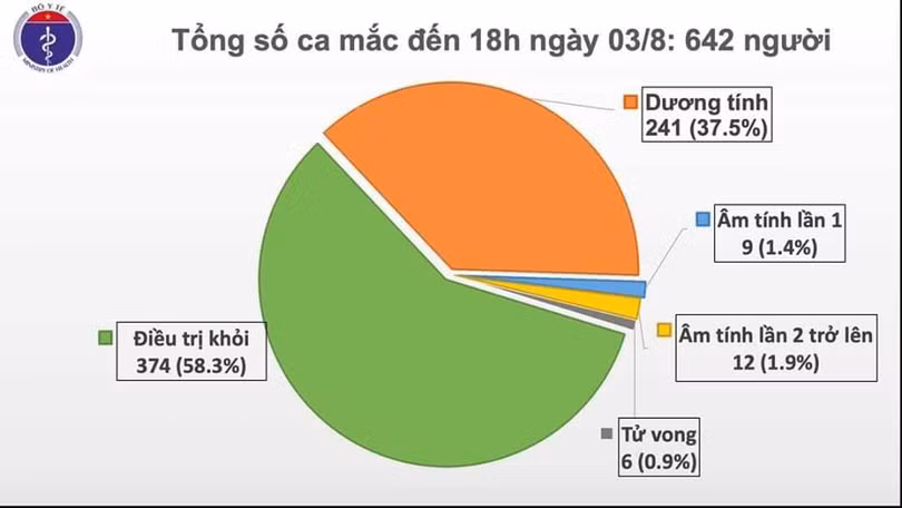 Thêm 21 ca mắc Covid-19 ở Đà Nẵng, Quảng Nam, Việt Nam có 642 ca bệnh