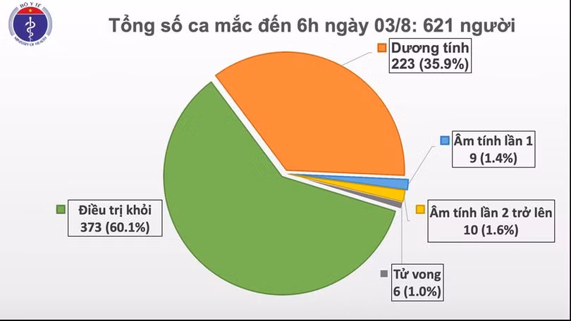 Thêm 1 ca mắc mới Covid-19 ở Quảng Ngãi, Việt Nam có 621 ca bệnh