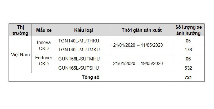 Triệu hồi hơn 700 xe Toyota Innova và Fortuner tại Việt Nam