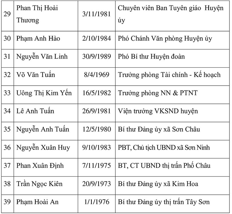 Danh sách 39 Ủy viên BCH Đảng bộ huyện Hương Sơn nhiệm kỳ 2020 - 2025