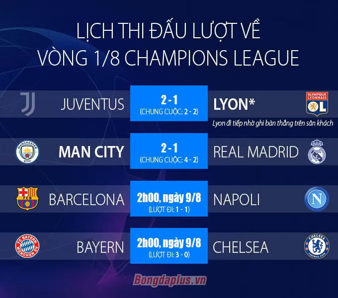 Kết quả Juventus 2-1 Lyon: “Lão bà” dừng bước ở Champions League