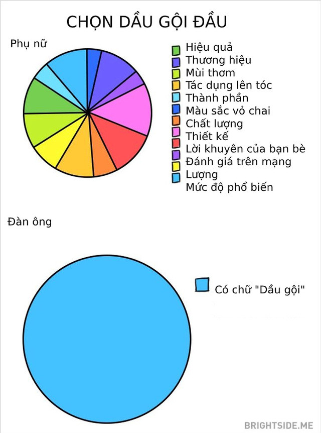 Khác biệt thú vị giữa đàn ông và phụ nữ