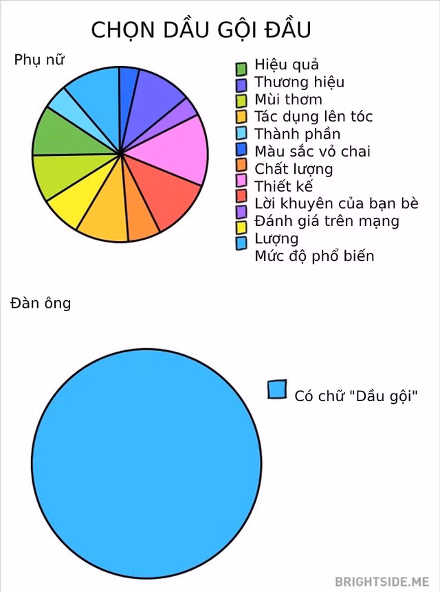 Khác biệt thú vị giữa đàn ông và phụ nữ