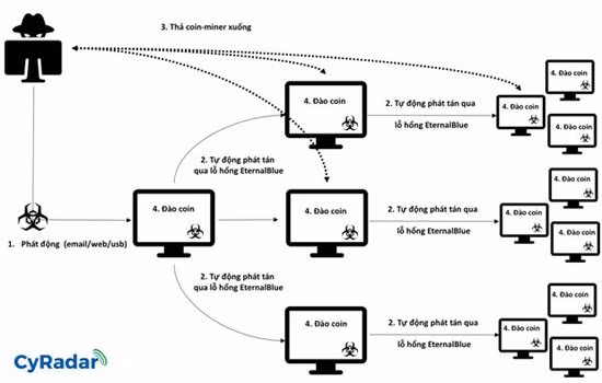 cyradar canh bao ma doc dao tien ao co cach thuc lay lan tuong tu wannacry