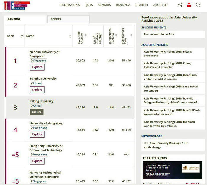 xep hang 350 dai hoc chau a viet nam khong co truong nao