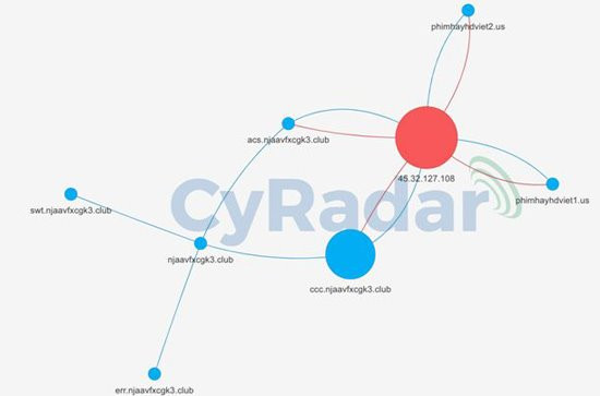 Hệ thống đánh giá tên miền CyRadar MalwareGraph xây dựng đồ thị liên quan đến tên miền này. cyradar canh bao ma doc dao tien ao co cach thuc lay lan tuong tu wannacry