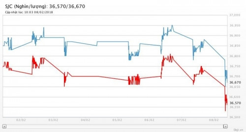 Diễn biến giá vàng SJC tại DOJI trong 7 ngày qua gia vang sang nay the gioi giam manh vang sjc mat gan 200 000 dong luong