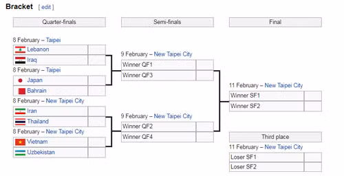 viet nam roi vao nhanh tu than o vck futsal chau a 2018