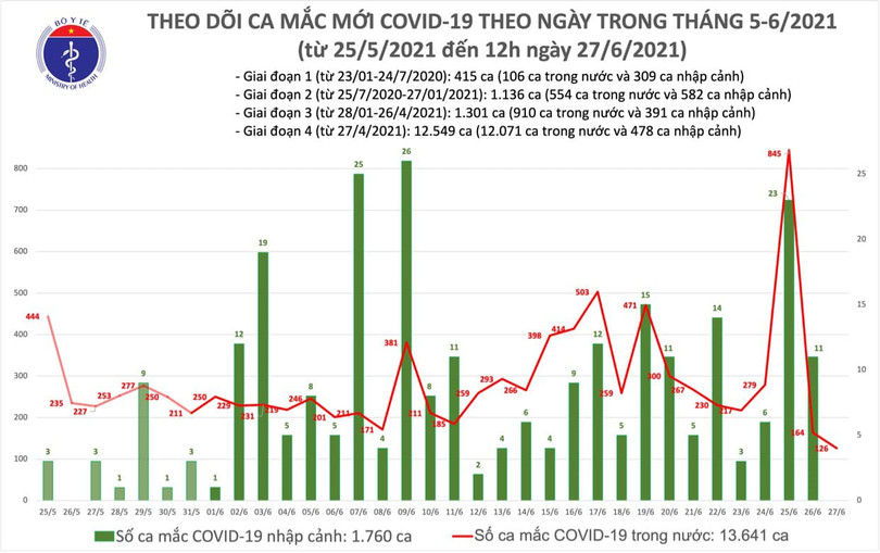 Trưa 27/6: Thêm 76 ca mắc COVID-19, TP Hồ Chí Minh tiếp tục nhiều nhất