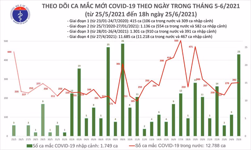 Ngày 25/6: Cả nước có 305 ca mắc COVID-19, riêng TP Hồ Chí Minh là 161 ca