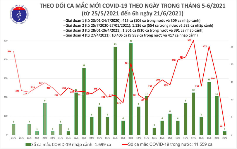 Sáng 21/6, thêm 47 ca mắc COVID-19, Việt Nam ghi nhận tổng cộng 13.258 bệnh nhân