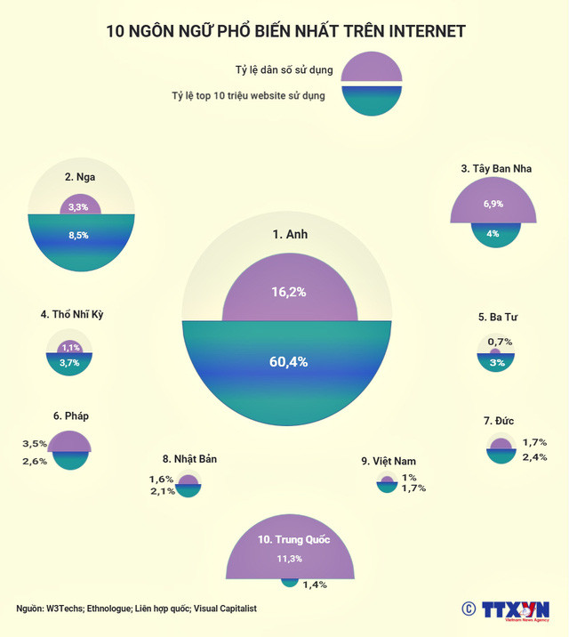 10 ngôn ngữ phổ biến nhất trên Internet