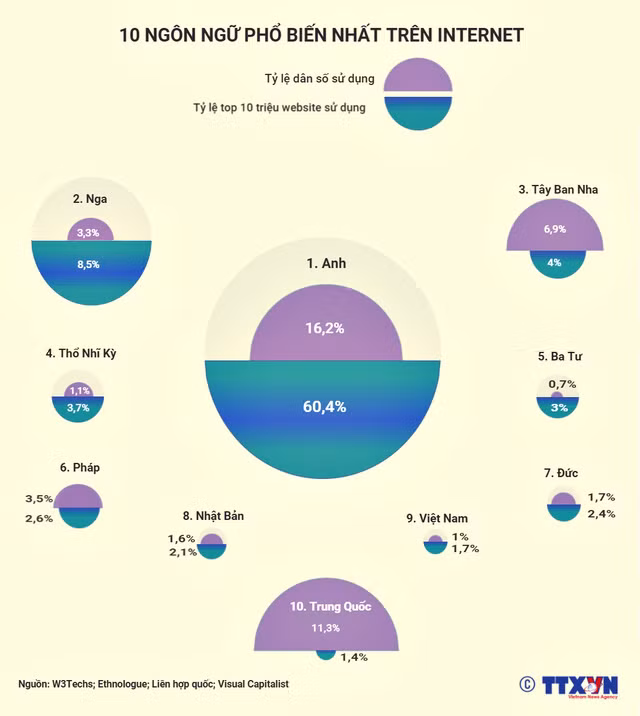 10 ngôn ngữ phổ biến nhất trên Internet