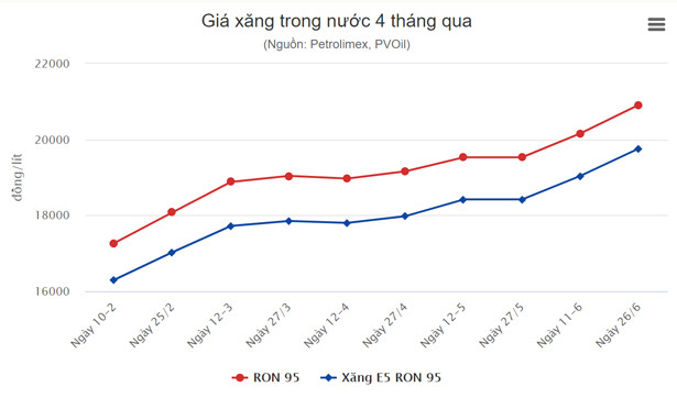 Giá xăng, dầu đồng loạt tăng